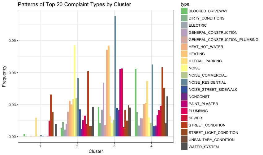 Figure 3: Patterns of Top 20 Complaint Types by Cluster