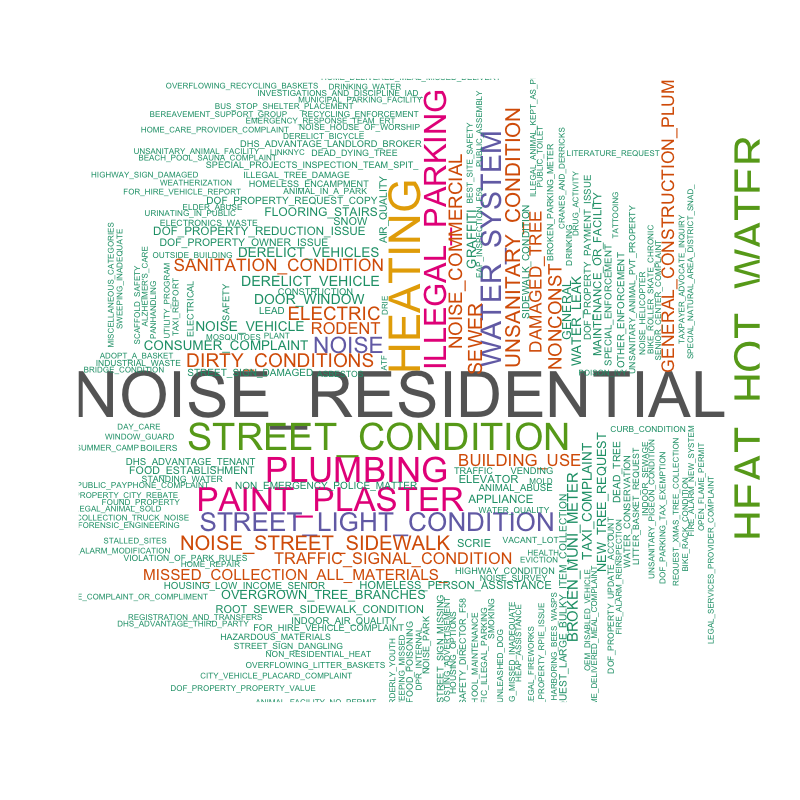 Figure 1: Frequency of the different types of complaints (word cloud)